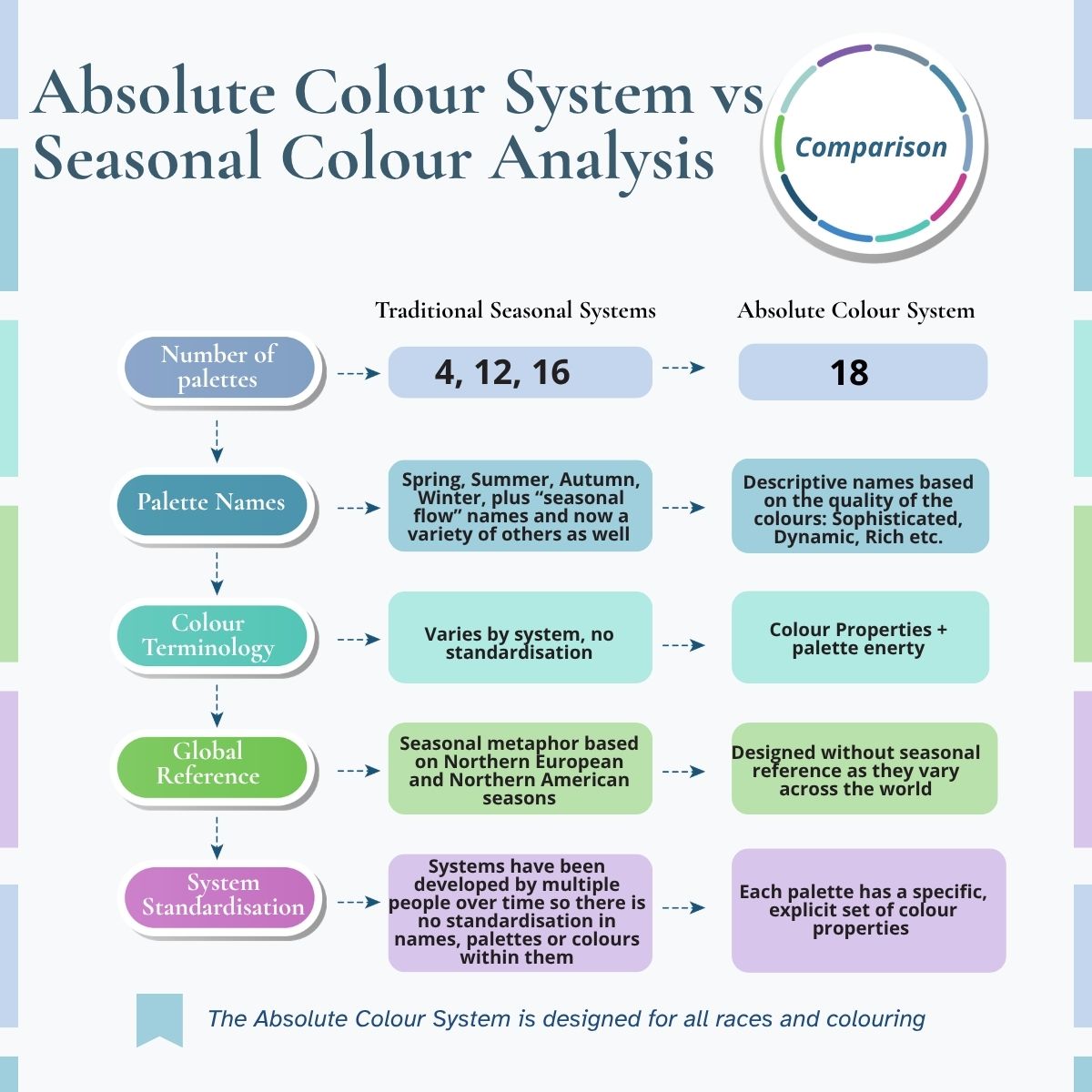 Absolute Colour System v Seasons